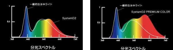System02（左） と System02 プレミアムカラー（右）の分光スペクトルの比較